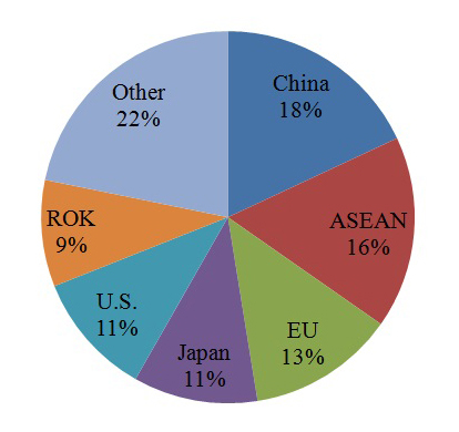 Figure 1. Vietnam's Major Trading Partners, 2012