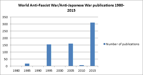 world anti-fascist war/anti-japanese war publications 1980~2015